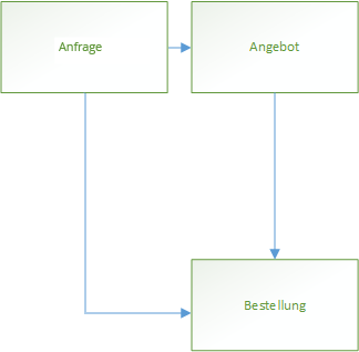 Anfrage---Angebot---Bestellung